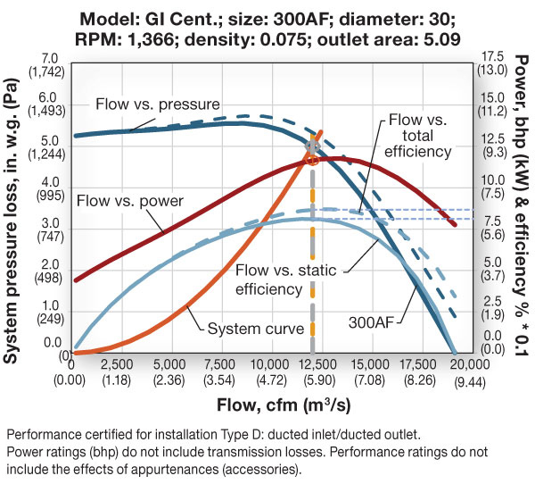 FIGURE 8. Flow-vs.-static-efficiency and flow-vs.-total-efficiency curves and system curve.